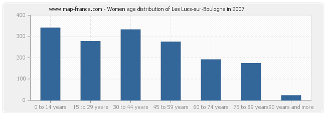 Women age distribution of Les Lucs-sur-Boulogne in 2007